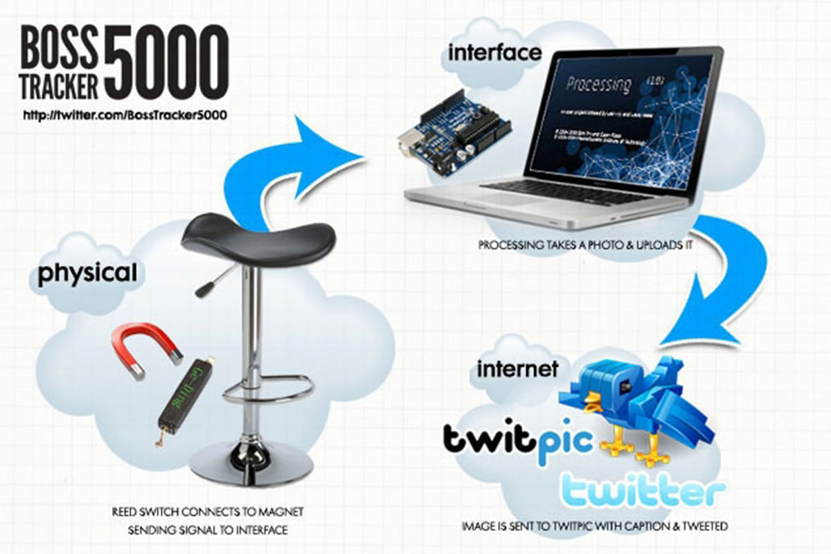 The tech behind the Bosstracker 5000